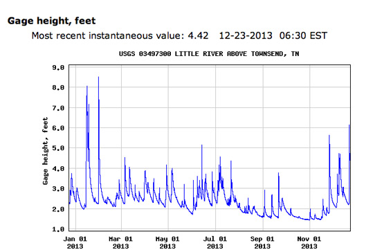 USGS Flow Gauge on Little River 12/23/13